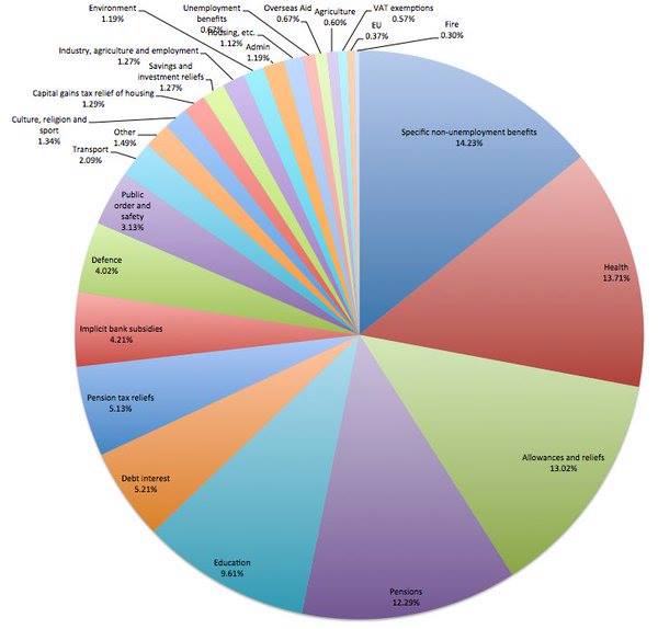Uk Spending Pie Chart
