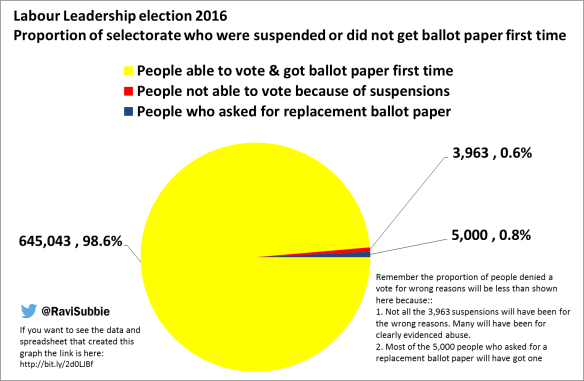 labour-purge-by-suspensions-and-ballots-pie-chart