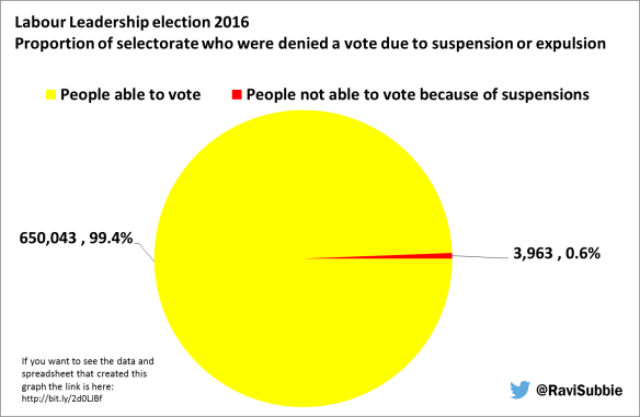 labour-purge-by-suspensions-pie-chart