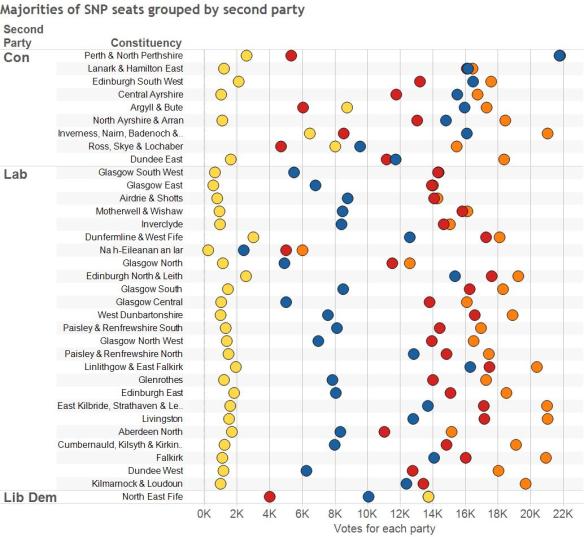 09 SNP majorities by party